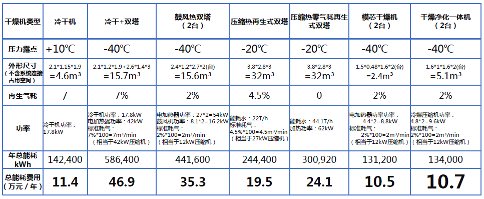 壓縮空氣組合式干燥機，壓縮空氣干燥機，冷凍式干燥機，吸干機，精密過濾器，吸附式干燥機